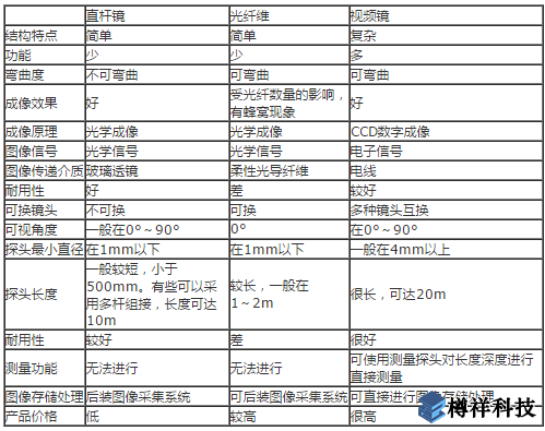 三種內(nèi)窺鏡的檢測分析報(bào)告