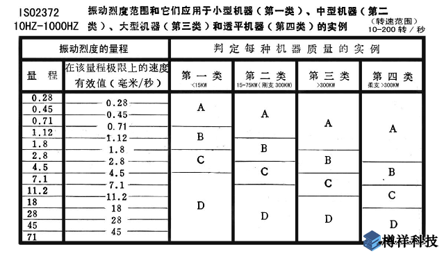 機泵軸承座部位的絕對振動標(biāo)準(zhǔn)