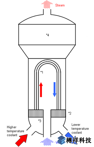 工業(yè)內(nèi)窺鏡應(yīng)用于蒸汽發(fā)生器檢測維護(hù)