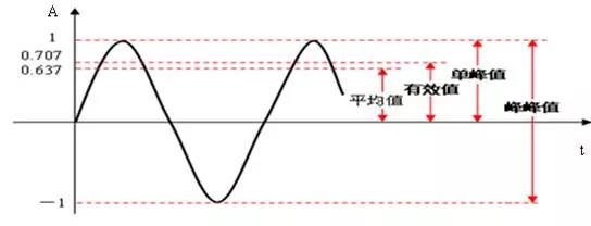 振幅的峰峰值、峰值、有效值