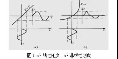 線性剛度與非線性剛度