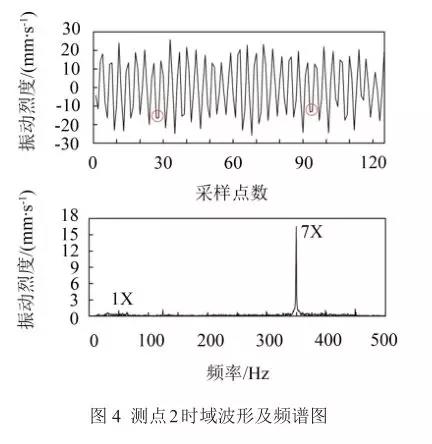 測點(diǎn)2時(shí)域波形及頻譜圖