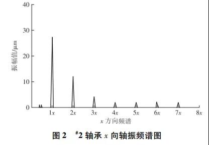  #2 軸承x向軸振頻譜圖