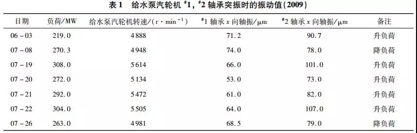 給水泵汽輪機#1，#2軸承突振時的振動值（2009）