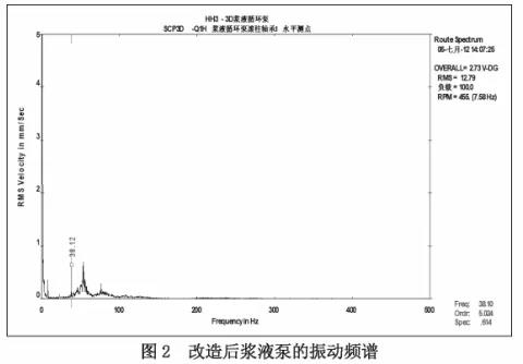 改造后漿液泵的振動(dòng)頻譜