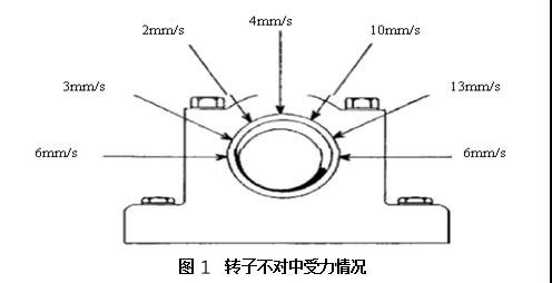 轉(zhuǎn)子不對中受力情況