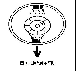 電機(jī)氣隙不平衡