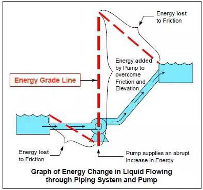 能量梯度線 (EGL) 顯示流體流經(jīng)管道和泵并送到一定的揚程后的能量的變化