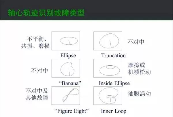 軸心軌跡識別故障類型