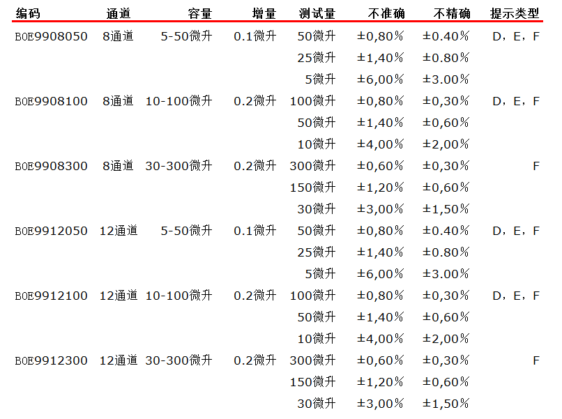 BOECO多通道GP系列移液器參數(shù)