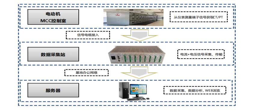 實施電機在線監(jiān)測的數(shù)據(jù)采集架構(gòu)